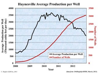 0
500
1000
1500
2000
2500
3000
3500
0
500
1000
1500
2000
2500
3000
3500
4000
2008 2009 2010 2011 2012
NumberofWells
AverageProductionperWell
(Thousandcubicfeetperday)
Year
Average Production per Well
Number of Wells
Haynesville Average Production per Well
© Hughes GSR Inc, 2013 (data from DrillingInfo/HPDI, March, 2013)
 