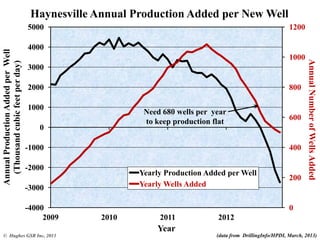 0
200
400
600
800
1000
1200
-4000
-3000
-2000
-1000
0
1000
2000
3000
4000
5000
2009 2010 2011 2012
AnnualNumberofWellsAdded
AnnualProductionAddedperWell
(Thousandcubicfeetperday)
Year
Yearly Production Added per Well
Yearly Wells Added
Haynesville Annual Production Added per New Well
© Hughes GSR Inc, 2013 (data from DrillingInfo/HPDI, March, 2013)
Need 680 wells per year
to keep production flat
 