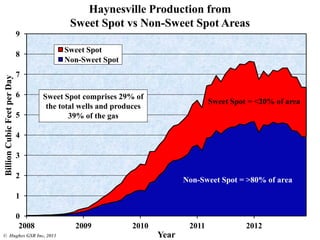 0
1
2
3
4
5
6
7
8
9
2008 2009 2010 2011 2012
BillionCubicFeetperDay
Year
Sweet Spot
Non-Sweet Spot
Non-Sweet Spot = >80% of area
Haynesville Production from
Sweet Spot vs Non-Sweet Spot Areas
Sweet Spot = <20% of area
Sweet Spot comprises 29% of
the total wells and produces
39% of the gas
© Hughes GSR Inc, 2013
 