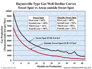 0
1000
2000
3000
4000
5000
6000
7000
8000
9000
10000
1 6 11 16 21 26 31 36 41 46
GasProduction
(ThousandcubicfeetperDay)
Months on Production
Haynesville Type Gas Well Decline Curves
Sweet Spot vs Areas outside Sweet Spot
(data from DrillingInfo/HPDI, May, 2013)
Sweet Spot
First year = 64%
Second year = 40%
Third year = 32%
Fourth year = 40%
© Hughes GSR Inc, 2013
Outside Sweet Spot
First year = 68%
Second year = 54%
Third year = 50%
Fourth year = 32%
Sweet Spot EUR=5.6 bcf
Outside Sweet Spot EUR=2.9 bcf
 