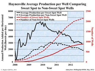 0
500
1000
1500
2000
2500
0
1000
2000
3000
4000
5000
6000
7000
8000
2008 2009 2010 2011 2012
NumberofWells
AnnualProductionAddedperHorizontal
Well(Barrelsperday)
Year
Average Production per Sweet Spot Well
Average Production per Non-Sweet Spot Well
Number of Sweet Spot Wells
Number of Non-Sweet Spot Wells
Haynesville Average Production per Well Comparing
Sweet Spot to Non-Sweet Spot Wells
© Hughes GSR Inc, 2013 (data from DrillingInfo/HPDI, May, 2013)
 