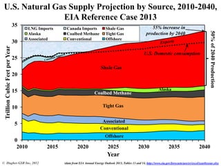 0
5
10
15
20
25
30
35
2010 2015 2020 2025 2030 2035 2040
TrillionCubicFeetperYear
Year
LNG Imports Canada Imports Shale Gas
Alaska Coalbed Methane Tight Gas
Associated Conventional Offshore
U.S. Natural Gas Supply Projection by Source, 2010-2040,
EIA Reference Case 2013
Shale Gas
Coalbed Methane
50%of2040Production
55% increase in
production by 2040
Tight Gas
Conventional
Offshore
Associated
Alaska
U.S. Domestic consumption
(data from EIA Annual Energy Outlook 2013, Tables 13 and 14, http://www.eia.gov/forecasts/aeo/er/excel/yearbyyear.xlsx© Hughes GSR Inc, 2012
 
