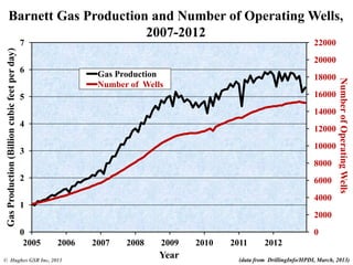 0
2000
4000
6000
8000
10000
12000
14000
16000
18000
20000
22000
0
1
2
3
4
5
6
7
2005 2006 2007 2008 2009 2010 2011 2012
NumberofOperatingWells
GasProduction(Billioncubicfeetperday)
Year
Gas Production
Number of Wells
Barnett Gas Production and Number of Operating Wells,
2007-2012
© Hughes GSR Inc, 2013 (data from DrillingInfo/HPDI, March, 2013)
 
