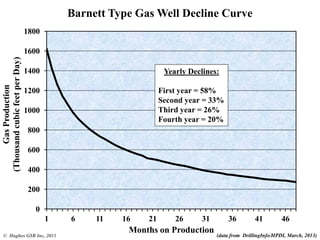 0
200
400
600
800
1000
1200
1400
1600
1800
1 6 11 16 21 26 31 36 41 46
GasProduction
(ThousandcubicfeetperDay)
Months on Production
Barnett Type Gas Well Decline Curve
(data from DrillingInfo/HPDI, March, 2013)
Yearly Declines:
First year = 58%
Second year = 33%
Third year = 26%
Fourth year = 20%
© Hughes GSR Inc, 2013
 