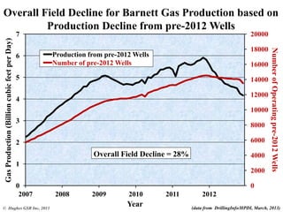 0
2000
4000
6000
8000
10000
12000
14000
16000
18000
20000
0
1
2
3
4
5
6
7
2007 2008 2009 2010 2011 2012
NumberofOperatingpre-2012Wells
GasProduction(BillioncubicfeetperDay)
Year
Production from pre-2012 Wells
Number of pre-2012 Wells
Overall Field Decline for Barnett Gas Production based on
Production Decline from pre-2012 Wells
Overall Field Decline = 28%
© Hughes GSR Inc, 2013 (data from DrillingInfo/HPDI, March, 2013)
 