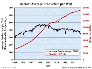 0
2000
4000
6000
8000
10000
12000
14000
16000
0
100
200
300
400
500
600
700
2005 2006 2007 2008 2009 2010 2011 2012
NumberofWells
AverageProductionperWell
(Thousandcubicfeetperday)
Year
Average Production per Well
Number of Wells
Barnett Average Production per Well
© Hughes GSR Inc, 2013 (data from DrillingInfo/HPDI, March, 2013)
 