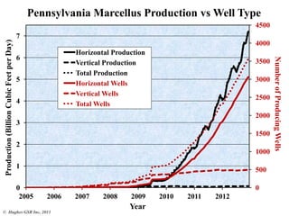 0
500
1000
1500
2000
2500
3000
3500
4000
4500
0
1
2
3
4
5
6
7
2005 2006 2007 2008 2009 2010 2011 2012
NumberofProducingWells
Production(BillionCubicFeetperDay)
Year
Horizontal Production
Vertical Production
Total Production
Horizontal Wells
Vertical Wells
Total Wells
Pennsylvania Marcellus Production vs Well Type
© Hughes GSR Inc, 2013
 