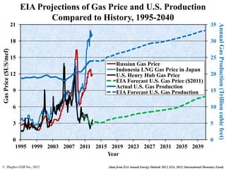 0
5
10
15
20
25
30
35
0
3
6
9
12
15
18
21
1995 1999 2003 2007 2011 2015 2019 2023 2027 2031 2035 2039
AnnualGasProduction(Trillioncubicfeet)
GasPrice($US/mcf)
Year
Russian Gas Price
Indonesia LNG Gas Price in Japan
U.S. Henry Hub Gas Price
EIA Forecast U.S. Gas Price ($2011)
Actual U.S. Gas Production
EIA Forecast U.S. Gas Production
EIA Projections of Gas Price and U.S. Production
Compared to History, 1995-2040
© Hughes GSR Inc, 2012 (data from EIA Annual Energy Outlook 2013, EIA, 2012; International Monetary Fund)
 