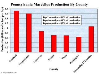 0
0.2
0.4
0.6
0.8
1
1.2
1.4
1.6
1.8
Production(billioncubicfeetperday)
County
Pennsylvania Marcellus Production By County
© Hughes GSR Inc, 2013
Top 2 counties = 46% of production
Top 4 counties = 68% of production
Top 6 counties = 85% of production
 