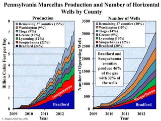 0
1
2
3
4
5
6
7
8
2009 2010 2011 2012
BillionCubicFeetperDay
Year
Remaining 27 counties (15%)
Washington (9%)
Tioga (9%)
Greene (10%)
Lycoming (12%)
Susquehanna (22%)
Bradford (24%)
Pennsylvania Marcellus Production and Number of Horizontal
Wells by County
Production
0
500
1000
1500
2000
2500
3000
3500
2009 2010 2011 2012
NumberofOperatingWells
Year
Remaining 27 counties (20%)
Washington (15%)
Tioga (14%)
Greene (9%)
Lycoming (10%)
Susquehanna (12%)
Bradford (20%)
Number of Wells
Bradford Bradford
Bradford and
Susquehanna
counties
produce 46%
of the gas
with 32% of
the wells
© Hughes GSR Inc, 2013
 