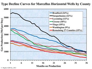 0
1000
2000
3000
4000
5000
6000
1 6 11 16 21 26 31 36
GasProduction(McfperDay)
Months on Production
Bradford (24%)
Susquehanna (22%)
Lycoming (12%)
Greene (10%)
Tioga (10%)
Washington (9%)
Remaining 27 Counties (15%)
Type Decline Curves for Marcellus Horizontal Wells by County
© Hughes GSR Inc, 2013
 