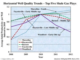 0
0.2
0.4
0.6
0.8
1
1.2
2008 2009 2010 2011 2012
AverageIntialProductivityperWell
Indexedto2010
Year
Marcellus
Haynesville
Barnett
Fayetteville
Woodford
Marcellus - Youth
Horizontal Well Quality Trends – Top Five Shale Gas Plays
© Hughes GSR Inc, 2013 (data from DrillingInfo/HPDI, March, 2013)
Fayetteville – Early Middle Age
Barnett – Middle Age
Haynesville – Late Middle Age
Woodford – Early Old Age
 