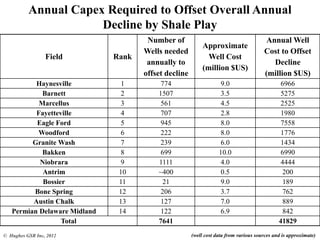 (well cost data from various sources and is approximate)
Annual Capex Required to Offset Overall Annual
Decline by Shale Play
© Hughes GSR Inc, 2012
Field Rank
Number of
Wells needed
annually to
offset decline
Approximate
Well Cost
(million $US)
Annual Well
Cost to Offset
Decline
(million $US)
Haynesville 1 774 9.0 6966
Barnett 2 1507 3.5 5275
Marcellus 3 561 4.5 2525
Fayetteville 4 707 2.8 1980
Eagle Ford 5 945 8.0 7558
Woodford 6 222 8.0 1776
Granite Wash 7 239 6.0 1434
Bakken 8 699 10.0 6990
Niobrara 9 1111 4.0 4444
Antrim 10 ~400 0.5 200
Bossier 11 21 9.0 189
Bone Spring 12 206 3.7 762
Austin Chalk 13 127 7.0 889
Permian Delaware Midland 14 122 6.9 842
Total 7641 41829
 