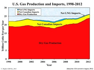 0
5
10
15
20
25
30
1998 2000 2002 2004 2006 2008 2010 2012
TrillionCubicFeetperYear
Year
Net LNG Imports
Net Canadian Imports
Dry Gas Production
U.S. Gas Production and Imports, 1998-2012
Dry Gas Production
Net Canadian Imports
Net LNG Imports
© Hughes GSR Inc, 2013 (data from EIA current to August, 2012)
 