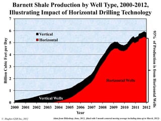 0
1
2
3
4
5
6
7
2000 2001 2002 2003 2004 2005 2006 2007 2008 2009 2010 2011 2012
BillionCubicFeetperDay
Year
Vertical
Horizontal
Barnett Shale Production by Well Type, 2000-2012,
Illustrating Impact of Horizontal Drilling Technology
(data from DIdesktop, June, 2012, fitted with 5 month centered moving average including data up to March, 2012)
93%ofProductionisfromHorizontalWells
Horizontal Wells
Vertical Wells
© Hughes GSR Inc, 2012
 