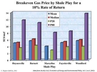 0
2
4
6
8
10
12
14
Haynesville Barnett Marcellus Fayetteville Woodford
$US/mcf
Shale Play
Mean
Median
P20
P80
(data from Jacoby et al., Economics of Energy and Environmental Policy, vol. 1, no.1, 2012)
Breakeven Gas Price by Shale Play for a
10% Rate of Return
© Hughes GSR Inc, 2012
 
