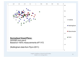 Hughes,	Haddican,	Richards	and	Foulkes	
UKLVC	8.	12-14	Sept	2011
25
Normalised VowelPlane:
Pre-l GOOSE
Based on +50% measu...