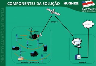 COMPONENTES DA SOLUÇÃO
Ponto de
Presença
Telecentro
MUNICÍPIO DO INTERIOR
Órgão
Estadual
Câmara
Pré‐WiMax
INTERNET
PRODAM
MANAUS
Prefeitura
Hotspot
Hotspot
Hotspot
Hotspot
Hotspot
BANDA C
 