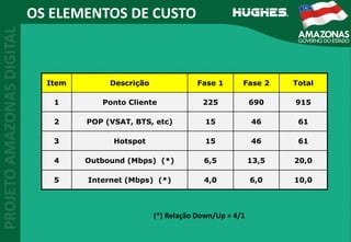 OS ELEMENTOS DE CUSTO
Item Descrição Fase 1 Fase 2 Total
1 Ponto Cliente 225 690 915
2 POP (VSAT, BTS, etc) 15 46 61
3 Hotspot 15 46 61
4 Outbound (Mbps) (*) 6,5 13,5 20,0
5 Internet (Mbps) (*) 4,0 6,0 10,0
(*) Relação Down/Up = 4/1
 