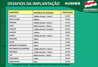 MUNICÍPIO DISTÂNCIA DE MANAUS POPULAÇÃO
BARCELOS 1200Km (Fluvial) ‐ 4 dias(*) 24.567
BOCA DO ACRE 2000Km 29.818
CARAUARI 1450Km (Fluvial) ‐ 7dias(*) 25.110
COARI 600Km (Fluvial) ‐ 2 dias(*) 65.222
EIRUNEPÉ 1700Km (Fluvial) ‐ 10 dias(*) 29.411
HUMAITÁ 1143Km 38.559
JAPURÁ 1500Km (Fluvial) ‐ 5 dias(*) 5.281
MANICORÉ 784Km 44.327
MAUÉS 294Km 47.020
PRESIDENTE FIGUEIREDO 126Km 24.360
SÃO GABRIEL DA CACHOEIRA 1100Km (Fluvial) ‐ 6 dias(*) 39.129
TABATINGA 1150Km (Fluvial) ‐ 7 dias(*) 45.293
TEFÉ 850Km (Fluvial) ‐ 3 dias(*) 62.920
ITACOATIARA 270Km 84.676
MANACAPURU 84Km 82.309
(*) Distâncias Fluviais – Tempo de viagem de barco de Manaus até a localidade
DESAFIOS DA IMPLANTAÇÃO
 