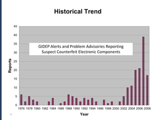 Historical Trend

          45

          40

          35
                           GIDEP Alerts and Problem Advisories Reporting
          30                Suspect Counterfeit Electronic Components
Reports




          25

          20

          15

          10

           5

           0
               1976 1978 1980 1982 1984 1986 1988 1990 1992 1994 1996 1998 2000 2002 2004 2006 2008
  13                                                  Year
 