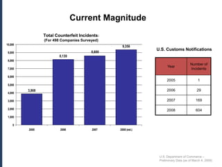 Current Magnitude
                 Total Counterfeit Incidents:
                 (For 498 Companies Surveyed)
10,000
                                                  9,356
                                                               U.S. Customs Notifications
 9,000                                   8,600
                         8,139
 8,000
                                                                                      Number of
                                                                     Year
 7,000                                                                                Incidents

 6,000
                                                                     2005                  1
 5,000
         3,868                                                       2006                 29
 4,000

 3,000                                                               2007                 169

 2,000                                                               2008                 604
 1,000

    0
         2005            2006            2007    2008 (est.)




                                                                U.S. Department of Commerce –
                                                                Preliminary Data (as of March 4, 2009)
 