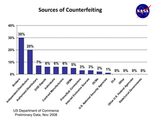 In
                                      d   ep
                                               en                  B




                                                                                       0%
                                                                                                      10%
                                                                                                            20%
                                                                                                                        30%
                                                                                                                                    40%
                                                  d   en                ro
                                     A                     tD              ke
                                                                              r
                                         ut
                                            ho                  is                s
                                               riz                 t   rib



                                                                                                                              30%
                                                      ed                   u   to
                                                           Di                     rs
                                                              s   tri
                                                                      b




                                                                                                                  20%
                                                                           ut
                                                           D                  or
                                                                                 s
                                                               O
                                                                D
                                                                       D




                                                                                                      7%
                                                                           ep
                                     C                                        o
                                         on                 In                    ts
                                            tr
                                               a           iv  d




                                                                                                      6%
                                              ct              id
                                                  M              ua
                                                     an             ls
                                                        uf




 Preliminary Data, Nov 2008
                                                           ac

                                                                                                      6%




US Department of Commerce
                                                              tu
                                      Pr                         re
                                         im                         rs
                                In           e/                                                       6%
                                   te          Su             O
                                      rn           b             EM
                                         et           Co             s
                                            Ex            nt
                                                                                                  5%

                                                cl           ra
                                                   us           ct
                                                                  or
                          U                           iv             s
                            .S                           e
                               .N                          So
                                                                                                 3%



                                  at                           ur
                                     io                           ce
                                        na                           s
                                           lS
                                                                                                 3%




                                               ec             O
                                                  ur             C
                                                                   M
                                                     ity             s
                                                          Ag
                                                                                             2%
                                                                                                                                          Sources of Counterfeiting




                                                              en
                                                                 ci
                                                                    es
                               O
                                                                                            1%




                                 th
                                    er                           D
                                       U                           LA
                                          .S
                                             .F
                                                                                            0%




                                  St            ed             O
                                      at            er           th
                                        e/             al           er
                                           Lo             Ag
                                                                                            0%




                                              ca              en
                                                 lG              ci
                                                      ov            es
                                                          er
                                                                                            0%




                                                            nm
                                                                 en
                                                                    ts
                                                                                            0%
 