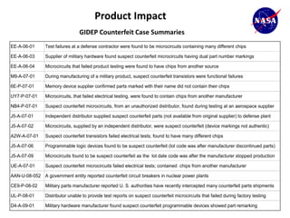 Product Impact
                                 GIDEP Counterfeit Case Summaries
EE-A-06-01      Test failures at a defense contractor were found to be microcircuits containing many different chips

EE-A-06-03      Supplier of military hardware found suspect counterfeit microcircuits having dual part number markings

EE-A-06-04      Microcircuits that failed product testing were found to have chips from another source

M9-A-07-01      During manufacturing of a military product, suspect counterfeit transistors were functional failures

6E-P-07-01      Memory device supplier confirmed parts marked with their name did not contain their chips

UY7-P-07-01     Microcircuits, that failed electrical testing, were found to contain chips from another manufacturer

NB4-P-07-01     Suspect counterfeit microcircuits, from an unauthorized distributor, found during testing at an aerospace supplier

J5-A-07-01      Independent distributor supplied suspect counterfeit parts (not available from original supplier) to defense plant

J5-A-07-02      Microcircuits, supplied by an independent distributor, were suspect counterfeit (device markings not authentic)

A2W-A-07-01     Suspect counterfeit transistors failed electrical tests; found to have many different chips

J5-A-07-06      Programmable logic devices found to be suspect counterfeit (lot code was after manufacturer discontinued parts)

J5-A-07-09      Microcircuits found to be suspect counterfeit as the lot date code was after the manufacturer stopped production

UE-A-07-01      Suspect counterfeit microcircuits failed electrical tests; contained chips from another manufacturer

AAN-U-08-052 A government entity reported counterfeit circuit breakers in nuclear power plants

CE9-P-08-02     Military parts manufacturer reported U. S. authorities have recently intercepted many counterfeit parts shipments

UL-P-08-01      Distributor unable to provide test reports on suspect counterfeit microcircuits that failed during factory testing

D4-A-09-01      Military hardware manufacturer found suspect counterfeit programmable devices showed part remarking
 