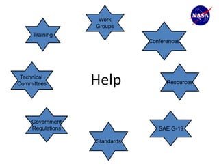 Work
                  Groups
     Training
                              Conferences




 Technical
Committees        Help              Resources




    Government
    Regulations                  SAE G-19

                  Standards
 