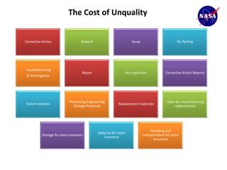 The Cost of Unquality


Corrective Action                   Rework                            Scrap                          Re-Testing




Troubleshooting
                                     Repair                        Re-Inspection             Corrective Action Reports
 & Investigation




                            Processing Engineering                                           Labor for manufacturing
Failure Analysis                                           Replacement materials
                              Change Proposals                                                    replacements




                                                                                   Handling and
                                              Material for extra
           Storage for extra inventory                                        transportation for extra
                                                 inventory
                                                                                    inventory
 