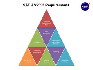SAE AS5553 Requirements



                               Counterfeit
                              Parts Control
                                  Plan



                                 Parts
                               Availability



                                               Verification
                Purchasing                    of Purchased
                                                 Product



                 Purchasing
                                               Reporting
                Information



  In Process                    Material                       Appendixes
Investigation                   Control                       for Guidance
 