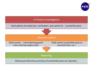 In Process Investigation

  Shall address the detection, verification, and control of … counterfeit parts.




                               Material Control
Shall control … nonconforming parts           Shall control counterfeit parts to
     from entering supply chain                      preclude their use …



                                   Reporting
      Shall assure that all occurrences of counterfeit parts are reported…
 