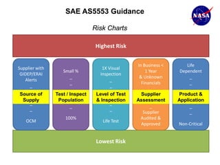 SAE AS5553 Guidance

                                 Risk Charts

                                 Highest Risk


                                                  In Business <      Life
Supplier with                        1X Visual
                   Small %                            1 Year      Dependent
 GIDEP/ERAI                        Inspection
                     _                             & Unknown          _
   Alerts                                _
                     _                              Financials        _
      _                                  _
                                                         _
                                         _
Source of              _
                Test / Inspect    Level of Test     Supplier      Product &
                                         _
 Supply                _
                 Population       & Inspection    Assessment           _
                                                                  Application
   _                                     _
                       _                                 _             _
   _                                     _
                                                     Supplier          _
                    100%                            Audited &
    OCM                             Life Test
                                                    Approved      Non-Critical


                                  Lowest Risk
 