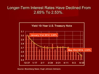 Longer-Term Interest Rates Have Declined FromLonger-Term Interest Rates Have Declined From
2.65% To 2.53%.2.65% To 2.53%.
Source: Bloomberg News; Hugh Johnson Advisors
Yield 10-Year U.S. Treasury Note
2.4
2.5
2.6
2.7
2.8
2.9
3.0
3.1
12/ 27 1/ 17 2/ 7 2/ 28 3/ 21 4/ 11 5/ 2 5/ 23
January 31st 2014: 2.65%
May 23rd 2014: 2.53%
 