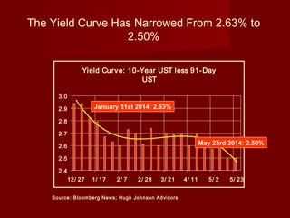 The Yield Curve Has Narrowed From 2.63% to
2.50%
Source: Bloomberg News; Hugh Johnson Advisors
Yield Curve: 10-Year UST less 91-Day
UST
2.4
2.5
2.6
2.7
2.8
2.9
3.0
12/ 27 1/ 17 2/ 7 2/ 28 3/ 21 4/ 11 5/ 2 5/ 23
May 23rd 2014: 2.50%
January 31st 2014: 2.63%
 