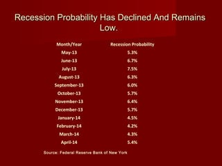 Recession Probability Has Declined And RemainsRecession Probability Has Declined And Remains
Low.Low.
Source: Federal Reserve Bank of New York
Month/Year Recession Probability
May-13 5.3%
June-13 6.7%
July-13 7.5%
August-13 6.3%
September-13 6.0%
October-13 5.7%
November-13 6.4%
December-13 5.7%
January-14 4.5%
February-14 4.2%
March-14 4.3%
April-14 5.4%
 
