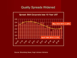 Quality Spreads WidenedQuality Spreads Widened
Source: Bloomberg News; Hugh Johnson Advisors
Spread: BAA Corporate less 10-Year UST
1.9
2.0
2.1
2.2
2.3
2.4
2.5
12/27
1/10
1/24
2/7
2/21
3/7
3/21
4/4
4/18
5/2
5/16
May 23rd 2014: 2.28%
April 18th 2014: 2.12%
 