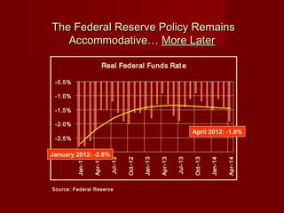 The Federal Reserve Policy RemainsThe Federal Reserve Policy Remains
Accommodative…Accommodative… More LaterMore Later
Source: Federal Reserve
Real Federal Funds Rate
-3.0%
-2.5%
-2.0%
-1.5%
-1.0%
-0.5% Jan-12
Apr-12
Jul-12
Oct-12
Jan-13
Apr-13
Jul-13
Oct-13
Jan-14
Apr-14
January 2012: -2.8%
April 2012: -1.9%
 