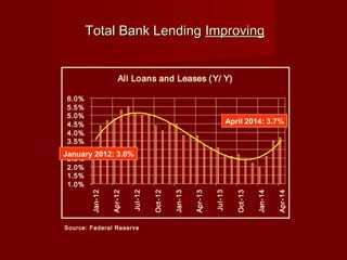 Total Bank LendingTotal Bank Lending ImprovingImproving
Source: Federal Reserve
All Loans and Leases (Y/ Y)
1.0%
1.5%
2.0%
2.5%
3.0%
3.5%
4.0%
4.5%
5.0%
5.5%
6.0% Jan-12
Apr-12
Jul-12
Oct-12
Jan-13
Apr-13
Jul-13
Oct-13
Jan-14
Apr-14
January 2012: 3.0%
April 2014: 3.7%
 