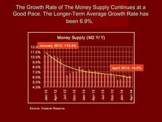The Growth Rate of The Money Supply Continues at aThe Growth Rate of The Money Supply Continues at a
Good Pace. The Longer-Term Average Growth Rate hasGood Pace. The Longer-Term Average Growth Rate has
been 6.9%.been 6.9%.
Source: Federal Reserve
Money Supply (M2 Y/ Y)
4.0%
5.0%
6.0%
7.0%
8.0%
9.0%
10.0%
11.0%
12.0% Jan-12
Apr-12
Jul-12
Oct-12
Jan-13
Apr-13
Jul-13
Oct-13
Jan-14
Apr-14
April 2014: +6.0%
January 2012: +10.4%
 