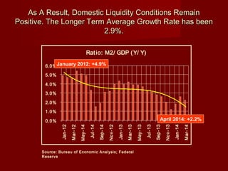 As A Result, Domestic Liquidity Conditions RemainAs A Result, Domestic Liquidity Conditions Remain
Positive. The Longer Term Average Growth Rate has beenPositive. The Longer Term Average Growth Rate has been
2.9%.2.9%.
Source: Bureau of Economic Analysis; Federal
Reserve
Ratio: M2/ GDP (Y/ Y)
0.0%
1.0%
2.0%
3.0%
4.0%
5.0%
6.0% Jan-12
Mar-12
May-14
Jul-14
Sep-14
Nov-12
Jan-13
Mar-13
May-13
Jul-13
Sep-13
Nov-13
Jan-14
Mar-14
April 2014: +2.2%
January 2012: +4.9%
 