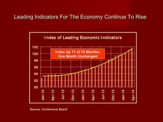 Leading Indicators For The Economy Continue To RiseLeading Indicators For The Economy Continue To Rise
Source: Conference Board
I ndex of Leading Economic I ndicators
90
92
94
96
98
100
102
Jan-12
Apr-12
Jul-12
Oct-12
Jan-13
Apr-13
Jul-13
Oct-13
Jan-14
Apr-14
Index Up 11 of 12 Months;
One Month Unchanged
 