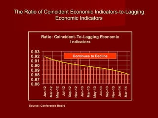 The Ratio of Coincident Economic Indicators-to-LaggingThe Ratio of Coincident Economic Indicators-to-Lagging
Economic IndicatorsEconomic Indicators
Source: Conference Board
Ratio: Coincident-To-Lagging Economic
I ndicators
0.86
0.87
0.88
0.89
0.90
0.91
0.92
0.93
Jan-12
Mar-12
May-12
Jul-12
Sep-12
Nov-12
Jan-13
Mar-13
May-13
Jul-13
Sep-13
Nov-13
Jan-14
Mar-14
Continues to Decline
 