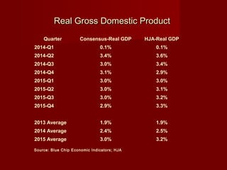 Real Gross Domestic ProductReal Gross Domestic Product
Source: Blue Chip Economic Indicators; HJA
Quarter Consensus-Real GDP HJA-Real GDP
2014-Q1 0.1% 0.1%
2014-Q2 3.4% 3.6%
2014-Q3 3.0% 3.4%
2014-Q4 3.1% 2.9%
2015-Q1 3.0% 3.0%
2015-Q2 3.0% 3.1%
2015-Q3 3.0% 3.2%
2015-Q4 2.9% 3.3%
     
2013 Average 1.9% 1.9%
2014 Average 2.4% 2.5%
2015 Average 3.0% 3.2%
 