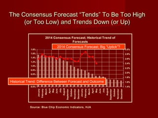 The Consensus Forecast “Tends” To Be Too HighThe Consensus Forecast “Tends” To Be Too High
(or Too Low) and Trends Down (or Up)(or Too Low) and Trends Down (or Up)
Source: Blue Chip Economic Indicators, HJA
2014 Consensus Forecast; Historical Trend of
Forecasts
0.0%
0.2%
0.4%
0.6%
0.8%
1.0%
1.2%
1.4%
1.6%
1.8%
January
February
March
April
May
June
July
August
September
October
November
December
January
February
March
April
May
June
July
August
September
October
November
December
1.4%
1.6%
1.8%
2.0%
2.2%
2.4%
2.6%
2.8%
3.0%
2014 Consensus Forecast; Big “Uptick”?
Historical Trend: Difference Between Forecast and Outcome
 