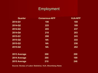 EmploymentEmployment
Source: Bureau of Labor Statistics; HJA; Bloomberg News
Quarter Consensus-NFP HJA-NFP
2014-Q1 190 169
2014-Q2 225 189
2014-Q3 205 237
2014-Q4 210 203
2015-Q1 208 243
2015-Q2 NA 222
2015-Q3 NA 256
2015-Q4 NA 262
     
2013 Average 200 200
2014 Average 205 199
2015 Average 210 246
 