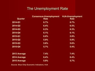 The Unemployment RateThe Unemployment Rate
Source: Blue Chip Economic Indicators; HJA
Quarter
Consensus-Unemployment
Rate
HJA-Unemployment
Rate
2014-Q1 6.7% 6.7%
2014-Q2 6.4% 6.5%
2014-Q3 6.3% 6.3%
2014-Q4 6.1% 6.1%
2015-Q1 6.0% 5.9%
2015-Q2 5.9% 5.8%
2015-Q3 5.8% 5.6%
2015-Q4 5.7% 5.4%
     
2013 Average 7.4% 7.4%
2014 Average 6.4% 6.4%
2015 Average 5.9% 5.7%
 