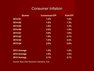 Consumer InflationConsumer Inflation
Source: Blue Chip Economic Indicators; HJA
Quarter Consensus-CPI HJA-CPI
2014-Q1 1.4% 1.4%
2014-Q2 1.8% 1.3%
2014-Q3 1.8% 1.3%
2014-Q4 2.0% 1.9%
2015-Q1 2.0% 1.8%
2015-Q2 1.9% 2.1%
2015-Q3 1.9% 2.4%
2015-Q4 2.0% 2.6%
     
2013 Average 1.5% 1.5%
2014 Average 1.8% 1.5%
2015 Average 2.1% 2.1%
 