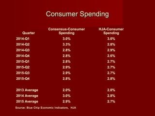 Consumer SpendingConsumer Spending
Source: Blue Chip Economic Indicators, HJA
Quarter
Consensus-Consumer
Spending
HJA-Consumer
Spending
2014-Q1 3.0% 3.0%
2014-Q2 3.3% 2.8%
2014-Q3 2.8% 2.9%
2014-Q4 2.8% 2.6%
2015-Q1 2.8% 2.7%
2015-Q2 2.9% 2.7%
2015-Q3 2.9% 2.7%
2015-Q4 2.8% 2.8%
     
2013 Average 2.0% 2.0%
2014 Average 3.0% 2.8%
2015 Average 2.9% 2.7%
 