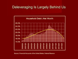 Deleveraging Is Largely Behind UsDeleveraging Is Largely Behind Us
Source: Financial Accounts of the United States, Federal Reserve
Household Debt::Net Worth
14.0%
16.0%
18.0%
20.0%
22.0%
24.0%
26.0% 2000Q1
2001Q1
2002Q1
2003Q1
2004Q1
2005Q1
2006Q1
2007Q1
2008Q1
2009Q1
2010Q1
2011Q1
2012Q1
2013Q1
 